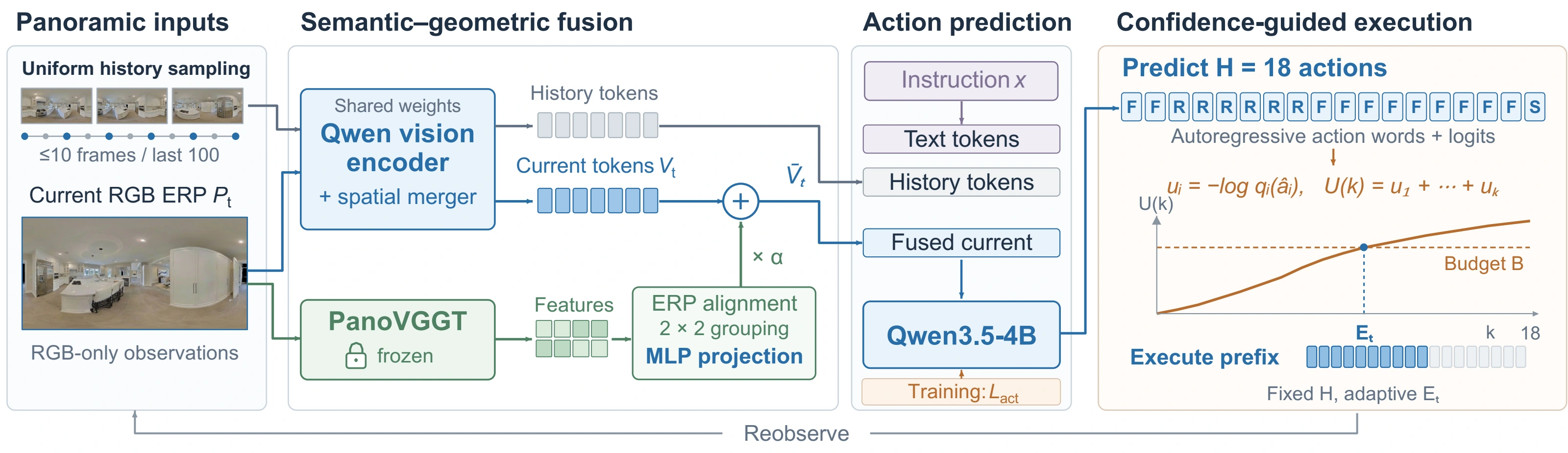 PanoVLN architecture: panoramic observations, semantic-geometric fusion, action prediction, and confidence-guided execution.