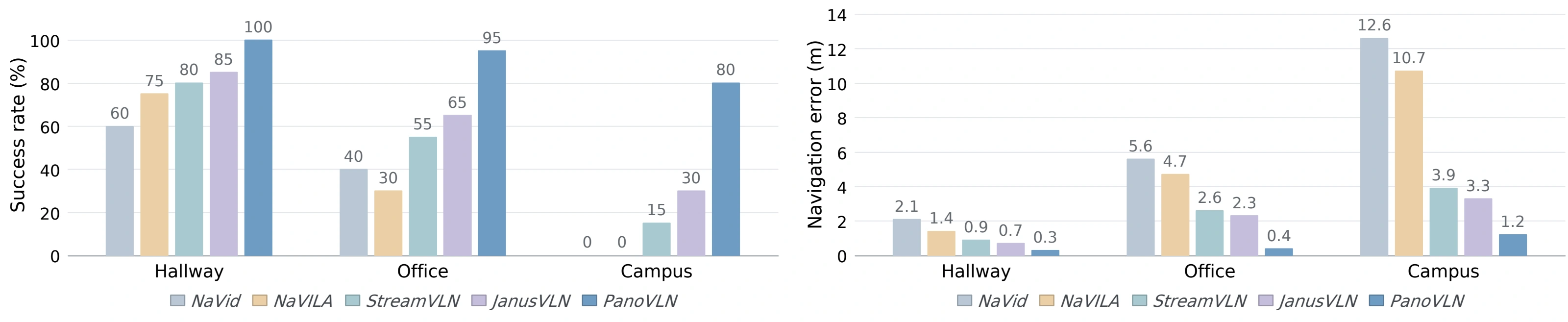 Real-world navigation results for Hallway, Office and Campus.