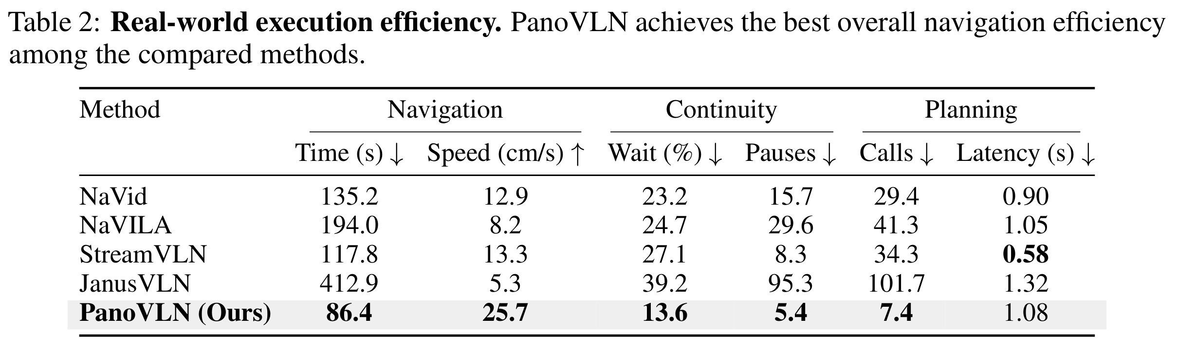 Original LaTeX Table 2: navigation time, speed, waiting, pauses, planning calls and latency for all five methods.