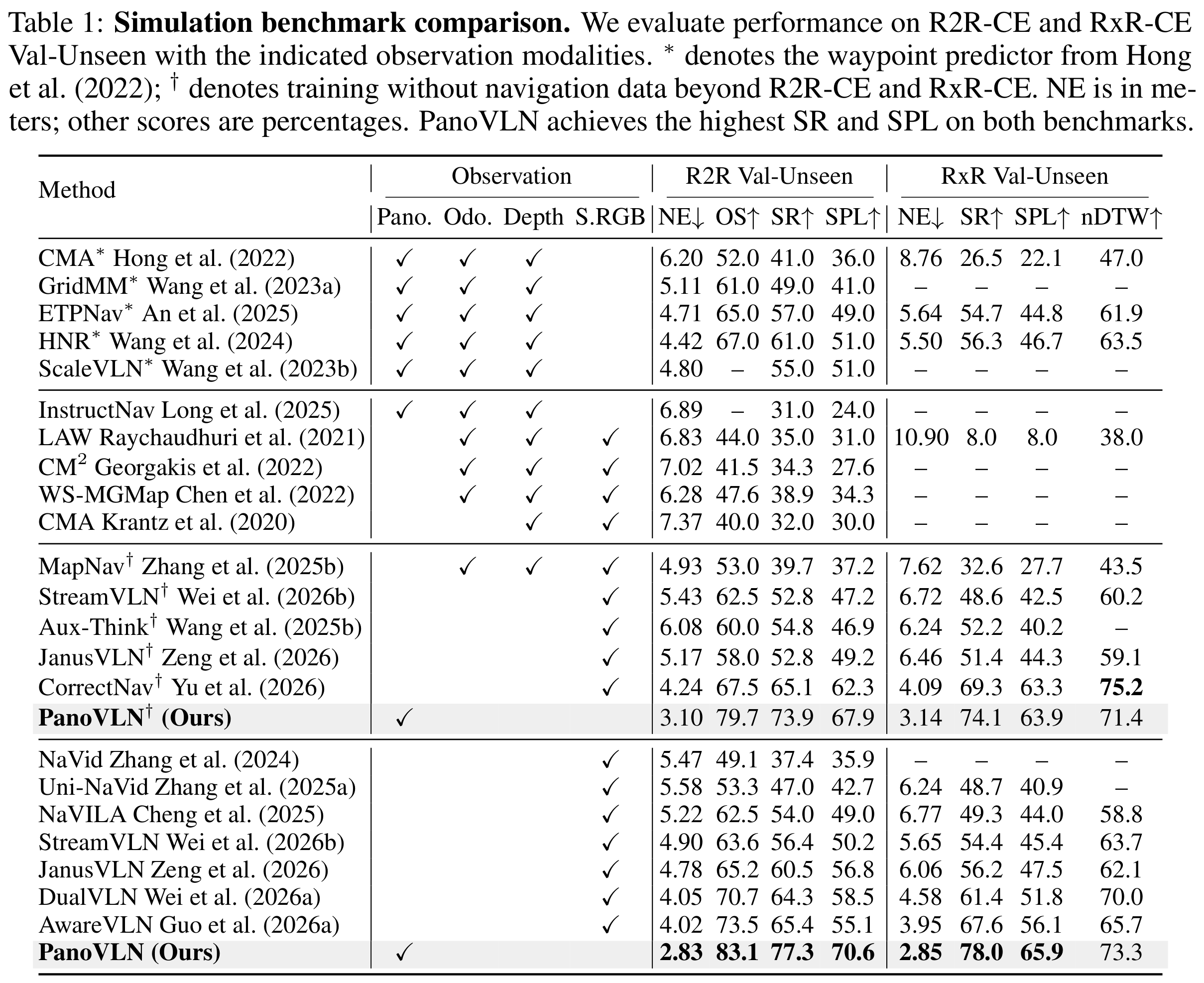 Original LaTeX Table 1: simulation benchmark comparison, including all 24 methods and R2R-CE and RxR-CE metrics.